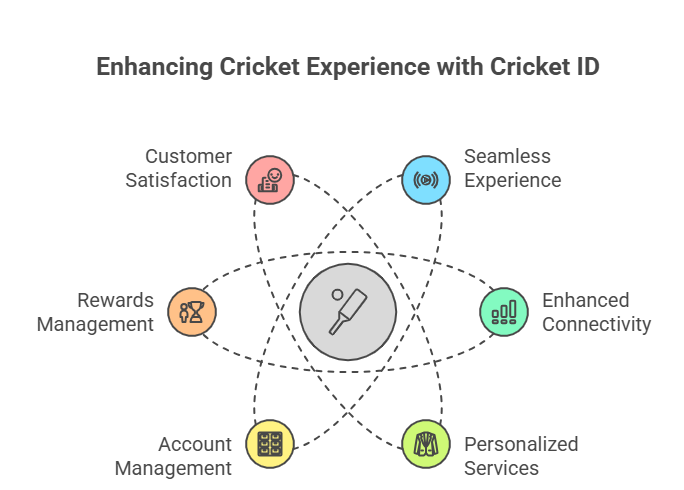 Benefits of All Cricket ID Access
