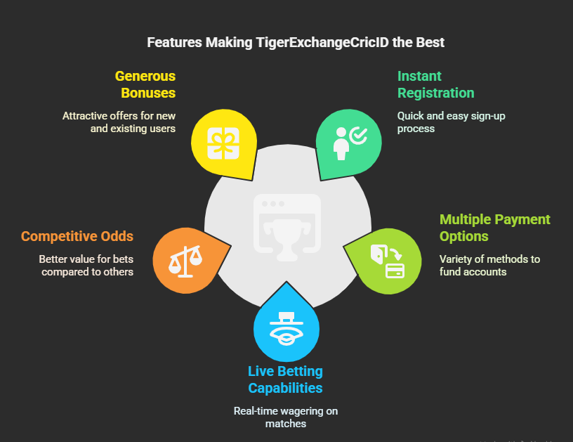 TigerExchangeCricID the Best Online Cricket ID Provider